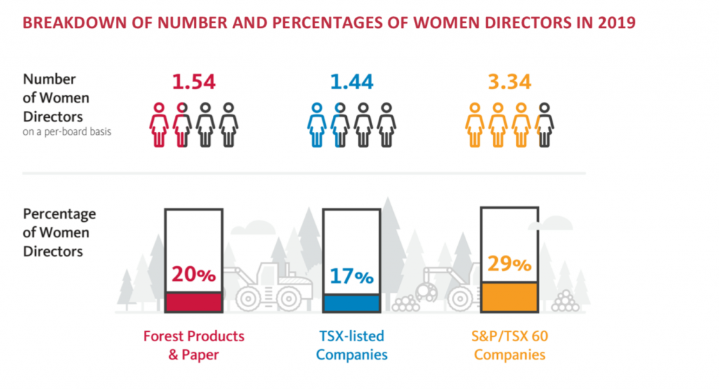 Infographic courtesy Osler, “Diversity Disclosure Practices report – Forest products & paper industry.”