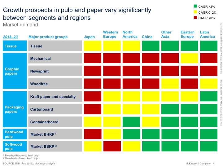 Growth prospects in pulp and paper