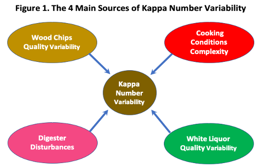 Technical paper: Kappa number variability during kraft pulping